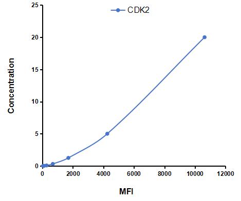 Multiplex Assay Kit for Cyclin Dependent Kinase 2 (CDK2) ,etc. by CBA (Cytometric Bead Array)