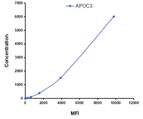 Multiplex Assay Kit for Apolipoprotein C3 (APOC3) ,etc. by CBA (Cytometric Bead Array)