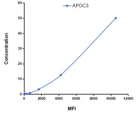 Multiplex Assay Kit for Apolipoprotein C3 (APOC3) ,etc. by CBA (Cytometric Bead Array)