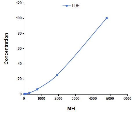 Multiplex Assay Kit for Insulin Degrading Enzyme (IDE) ,etc. by CBA (Cytometric Bead Array)