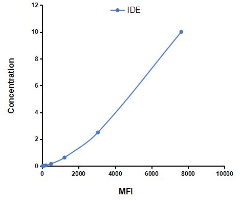 Multiplex Assay Kit for Insulin Degrading Enzyme (IDE) ,etc. by CBA (Cytometric Bead Array)