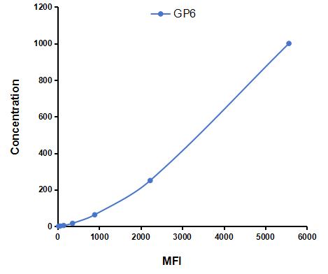 Multiplex Assay Kit for Glycoprotein VI (GP6) ,etc. by CBA (Cytometric Bead Array)