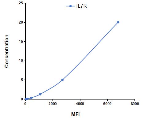 Multiplex Assay Kit for Interleukin 7 Receptor (IL7R) ,etc. by CBA (Cytometric Bead Array)