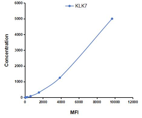 Multiplex Assay Kit for Kallikrein 7 (KLK7) ,etc. by CBA (Cytometric Bead Array)