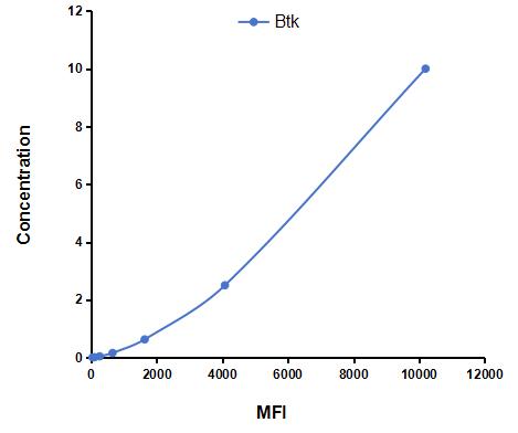Multiplex Assay Kit for Bruton'S Tyrosine Kinase (Btk) ,etc. by CBA (Cytometric Bead Array)