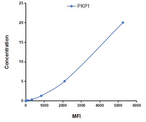 Multiplex Assay Kit for Plakophilin 1 (PKP1) ,etc. by CBA (Cytometric Bead Array)