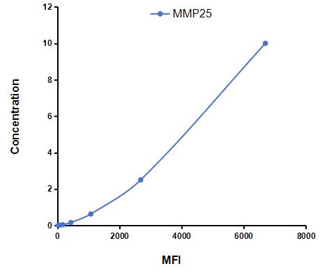 Multiplex Assay Kit for Matrix Metalloproteinase 25 (MMP25) ,etc. by CBA (Cytometric Bead Array)