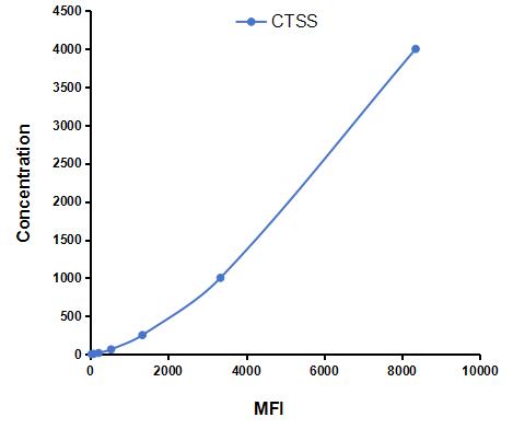 Multiplex Assay Kit for Cathepsin S (CTSS) ,etc. by CBA (Cytometric Bead Array)
