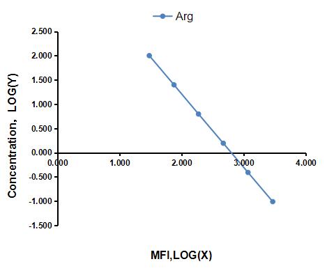 Multiplex Assay Kit for Arginine (Arg) ,etc. by CBA (Cytometric Bead Array)