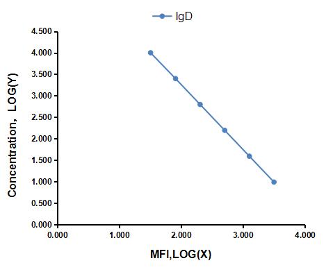Multiplex Assay Kit for Immunoglobulin D (IgD) ,etc. by CBA (Cytometric Bead Array)