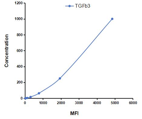 Multiplex Assay Kit for Transforming Growth Factor Beta 3 (TGFb3) ,etc. by CBA (Cytometric Bead Array)