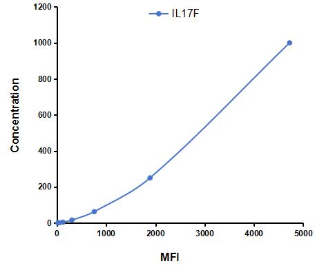 Multiplex Assay Kit for Interleukin 17F (IL17F) ,etc. by CBA (Cytometric Bead Array)