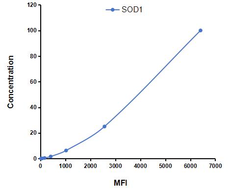 Multiplex Assay Kit for Superoxide Dismutase 1 (SOD1) ,etc. by CBA (Cytometric Bead Array)