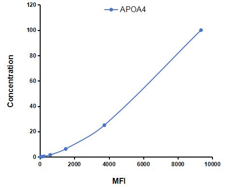 Multiplex Assay Kit for Apolipoprotein A4 (APOA4) ,etc. by CBA (Cytometric Bead Array)
