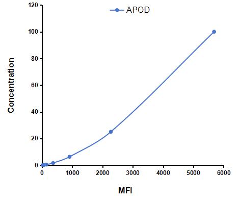 Multiplex Assay Kit for Apolipoprotein D (APOD) ,etc. by CBA (Cytometric Bead Array)