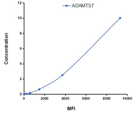 Multiplex Assay Kit for A Disintegrin And Metalloproteinase With Thrombospondin 7 (ADAMTS7) ,etc. by CBA (Cytometric Bead Array)