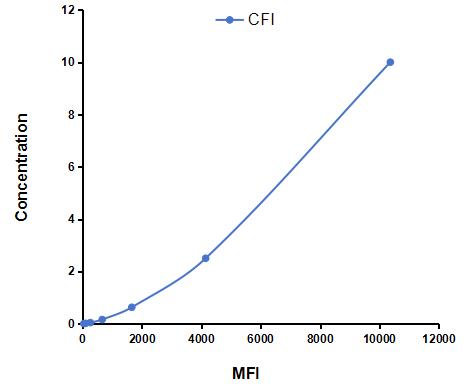 Multiplex Assay Kit for Complement Factor I (CFI) ,etc. by CBA (Cytometric Bead Array)