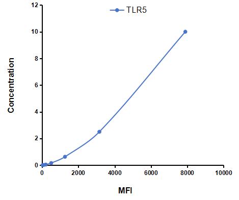 Multiplex Assay Kit for Toll Like Receptor 5 (TLR5) ,etc. by CBA (Cytometric Bead Array)