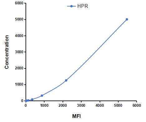 Multiplex Assay Kit for Haptoglobin Related Protein (HPR) ,etc. by CBA (Cytometric Bead Array)