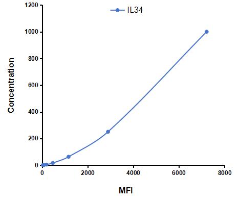Multiplex Assay Kit for Interleukin 34 (IL34) ,etc. by CBA (Cytometric Bead Array)