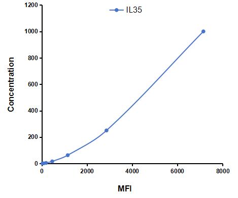 Multiplex Assay Kit for Interleukin 35 (IL35) ,etc. by CBA (Cytometric Bead Array)