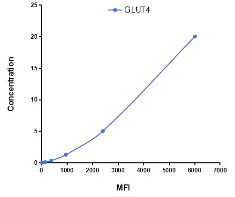 Multiplex Assay Kit for Glucose Transporter 4 (GLUT4) ,etc. by CBA (Cytometric Bead Array)