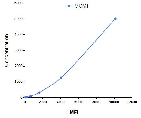 Multiplex Assay Kit for O-6-Methylguanine DNA Methyltransferase (MGMT) ,etc. by CBA (Cytometric Bead Array)