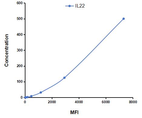 Multiplex Assay Kit for Interleukin 22 (IL22) ,etc. by CBA (Cytometric Bead Array)