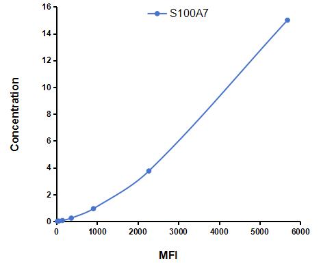 Multiplex Assay Kit for S100 Calcium Binding Protein A7 (S100A7) ,etc. by CBA (Cytometric Bead Array)