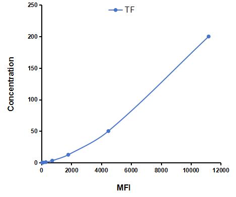 Multiplex Assay Kit for Transferrin (TF) ,etc. by CBA (Cytometric Bead Array)