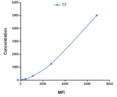 Multiplex Assay Kit for Transferrin (TF) ,etc. by CBA (Cytometric Bead Array)
