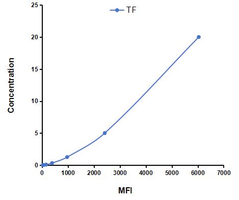 Multiplex Assay Kit for Transferrin (TF) ,etc. by CBA (Cytometric Bead Array)