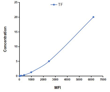 Multiplex Assay Kit for Transferrin (TF) ,etc. by CBA (Cytometric Bead Array)