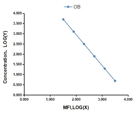 Multiplex Assay Kit for Obestatin (OB) ,etc. by CBA (Cytometric Bead Array)