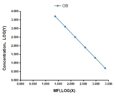 Multiplex Assay Kit for Obestatin (OB) ,etc. by CBA (Cytometric Bead Array)