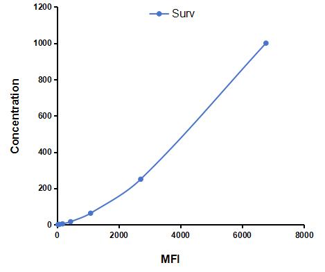 Multiplex Assay Kit for Survivin (Surv) ,etc. by CBA (Cytometric Bead Array)