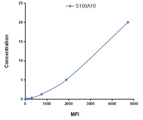 Multiplex Assay Kit for S100 Calcium Binding Protein A10 (S100A10) ,etc. by CBA (Cytometric Bead Array)