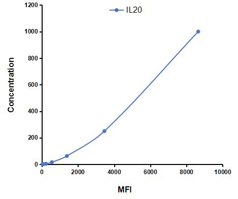 Multiplex Assay Kit for Interleukin 20 (IL20) ,etc. by CBA (Cytometric Bead Array)