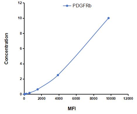 Multiplex Assay Kit for Platelet Derived Growth Factor Receptor Beta (PDGFRb) ,etc. by CBA (Cytometric Bead Array)