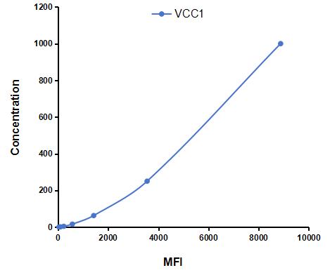 Multiplex Assay Kit for VEGF Co Regulated Chemokine 1 (VCC1) ,etc. by CBA (Cytometric Bead Array)