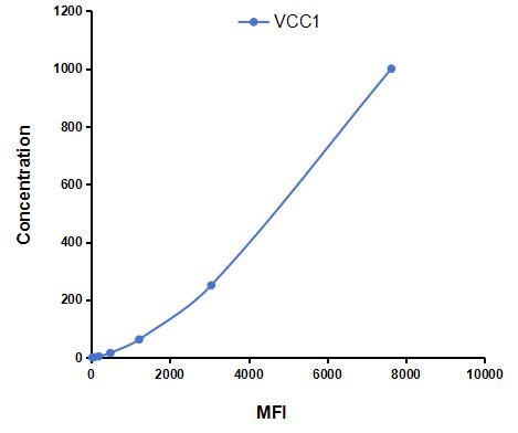 Multiplex Assay Kit for VEGF Co Regulated Chemokine 1 (VCC1) ,etc. by CBA (Cytometric Bead Array)