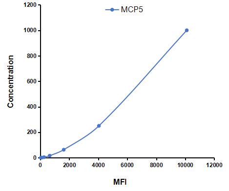 Multiplex Assay Kit for Monocyte Chemotactic Protein 5 (MCP5) ,etc. by CBA (Cytometric Bead Array)
