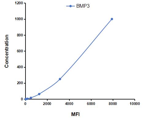 Multiplex Assay Kit for Bone Morphogenetic Protein 3 (BMP3) ,etc. by CBA (Cytometric Bead Array)