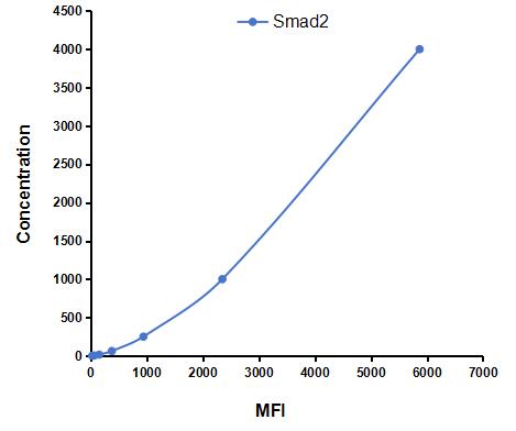 Multiplex Assay Kit for Mothers Against Decapentaplegic Homolog 2 (Smad2) ,etc. by CBA (Cytometric Bead Array)