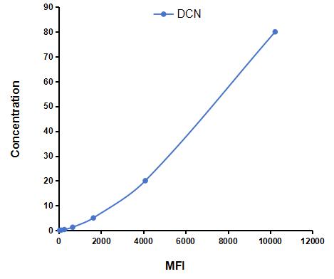 Multiplex Assay Kit for Decorin (DCN) ,etc. by CBA (Cytometric Bead Array)