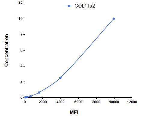 Multiplex Assay Kit for Collagen Type XI Alpha 2 (COL11a2) ,etc. by CBA (Cytometric Bead Array)