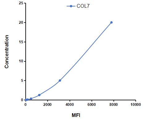 Multiplex Assay Kit for Collagen Type VII (COL7) ,etc. by CBA (Cytometric Bead Array)