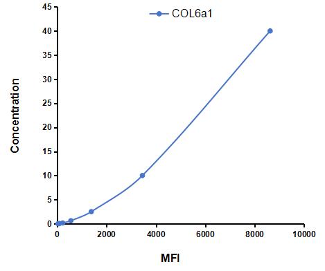 Multiplex Assay Kit for Collagen Type VI Alpha 1 (COL6a1) ,etc. by CBA (Cytometric Bead Array)
