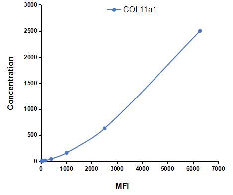 Multiplex Assay Kit for Collagen Type XI Alpha 1 (COL11a1) ,etc. by CBA (Cytometric Bead Array)