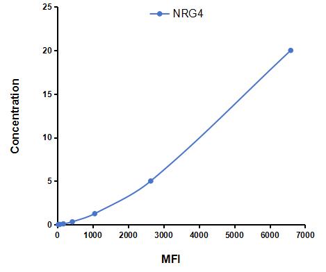 Multiplex Assay Kit for Neuregulin 4 (NRG4) ,etc. by CBA (Cytometric Bead Array)